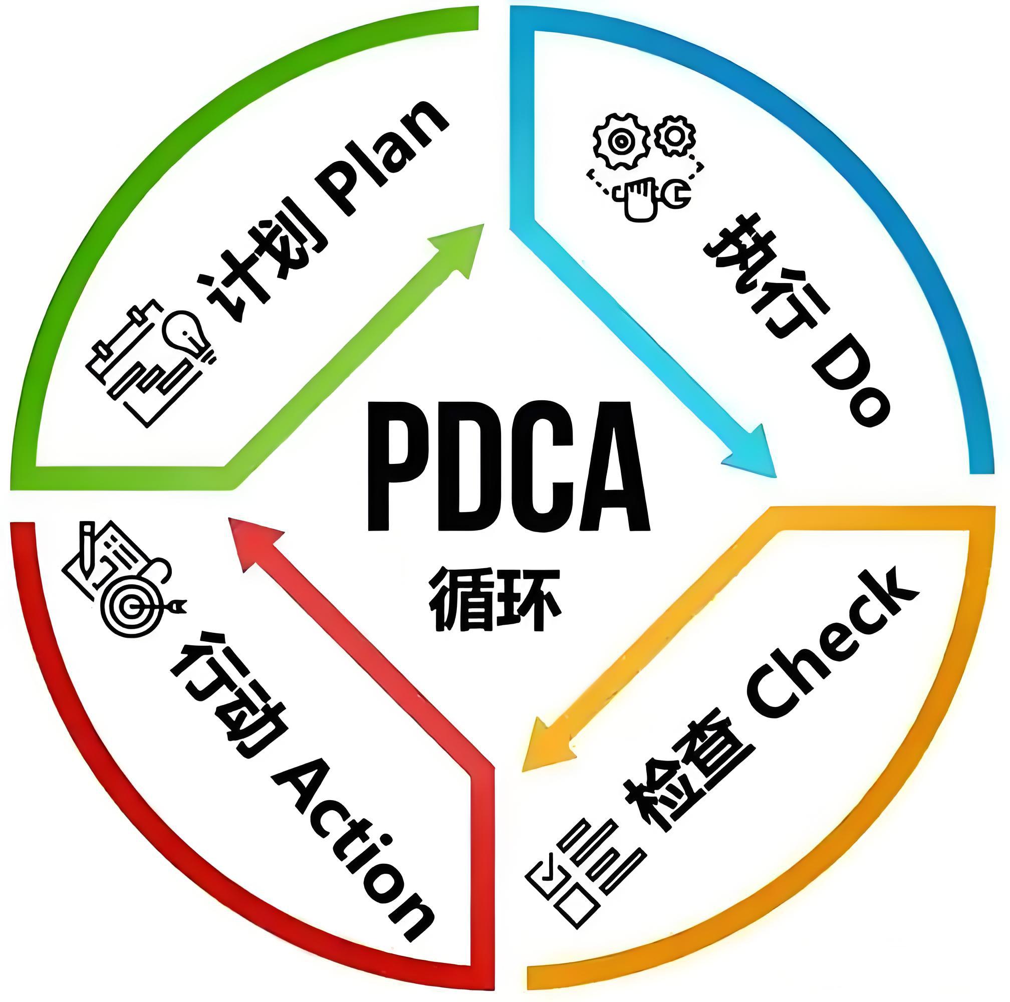 PDCA循环简介