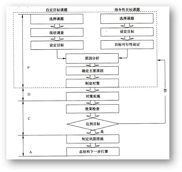 问题解决型活动流程