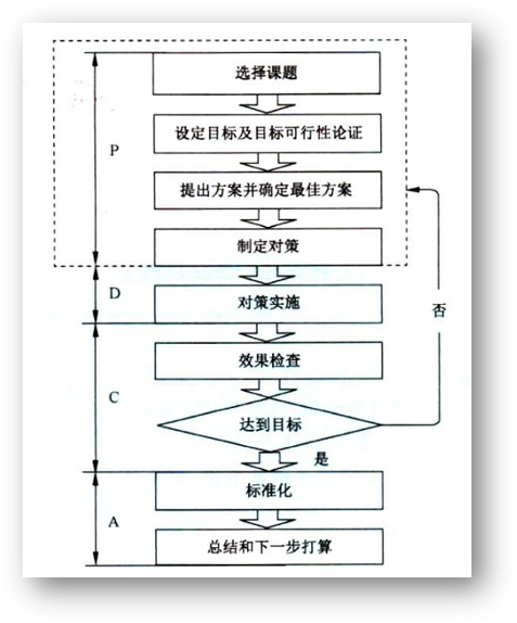 创新型活动流程