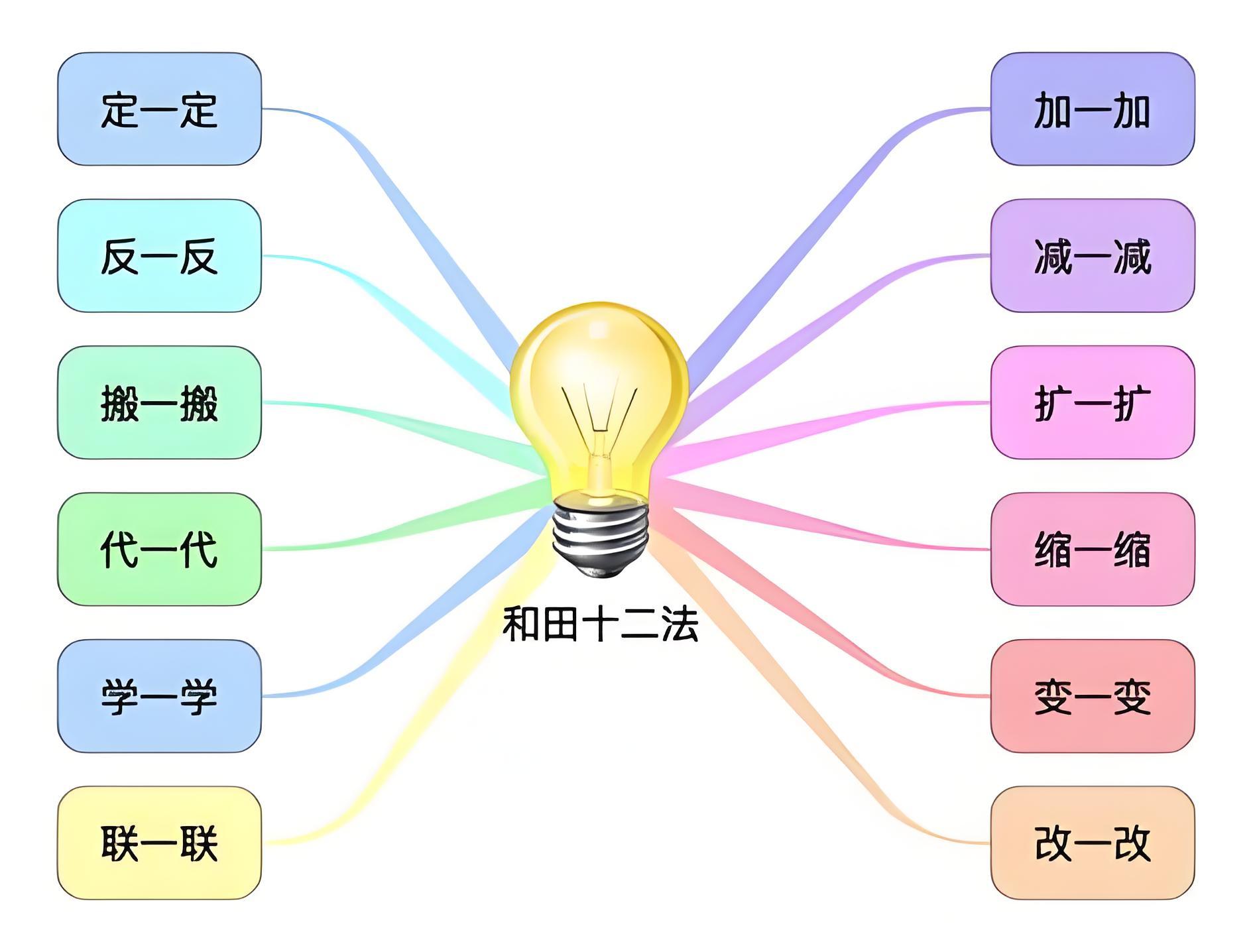 什么是和田十二创新法