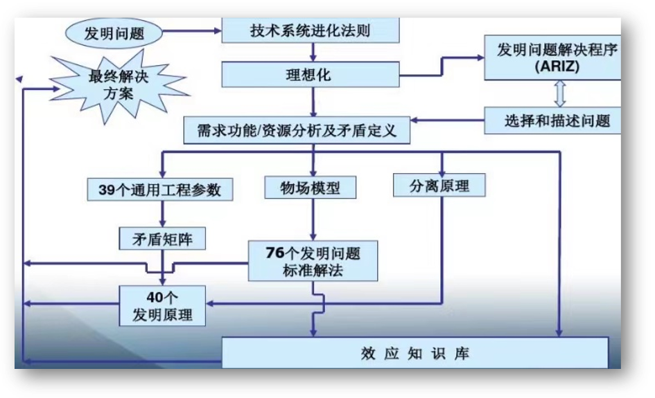 利用矛盾矩阵解决工程矛盾的16个步骤