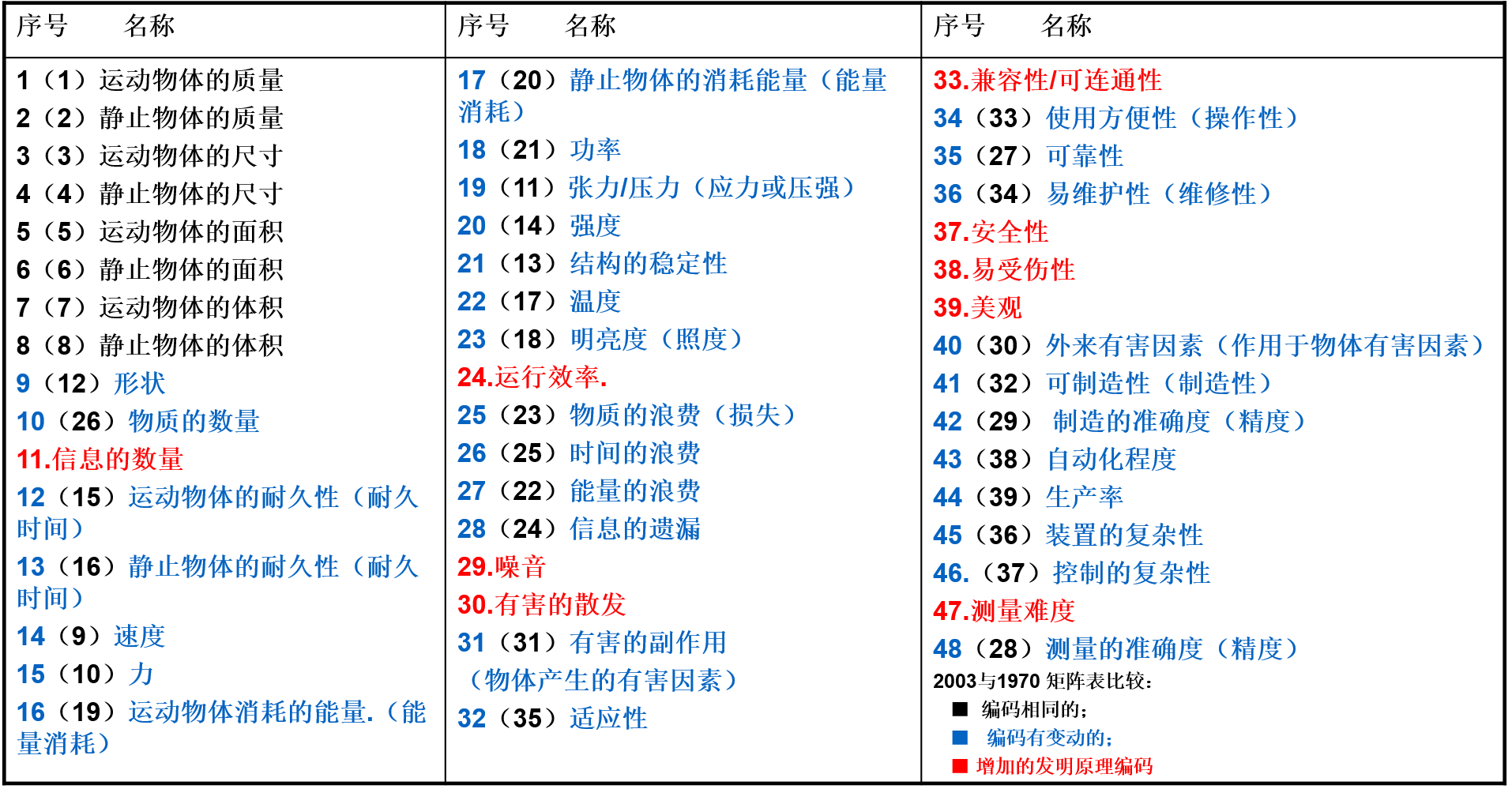 2003矩阵表上的48个通用工程参数
