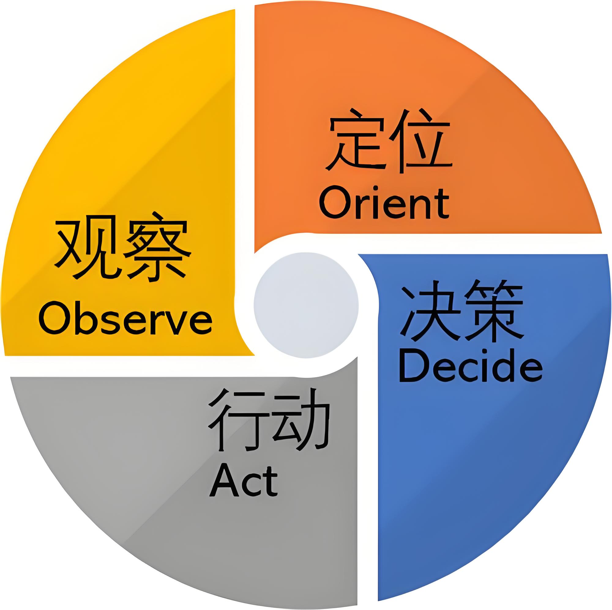 什么是OODA循环（包以德循环）？
