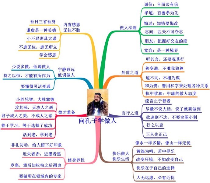思维导图--向孔子学做人