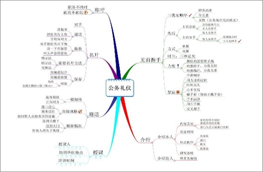 跟着思维导图学习公务礼仪