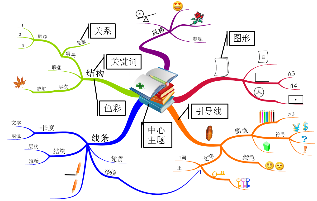 思维导图的有哪些要素？
