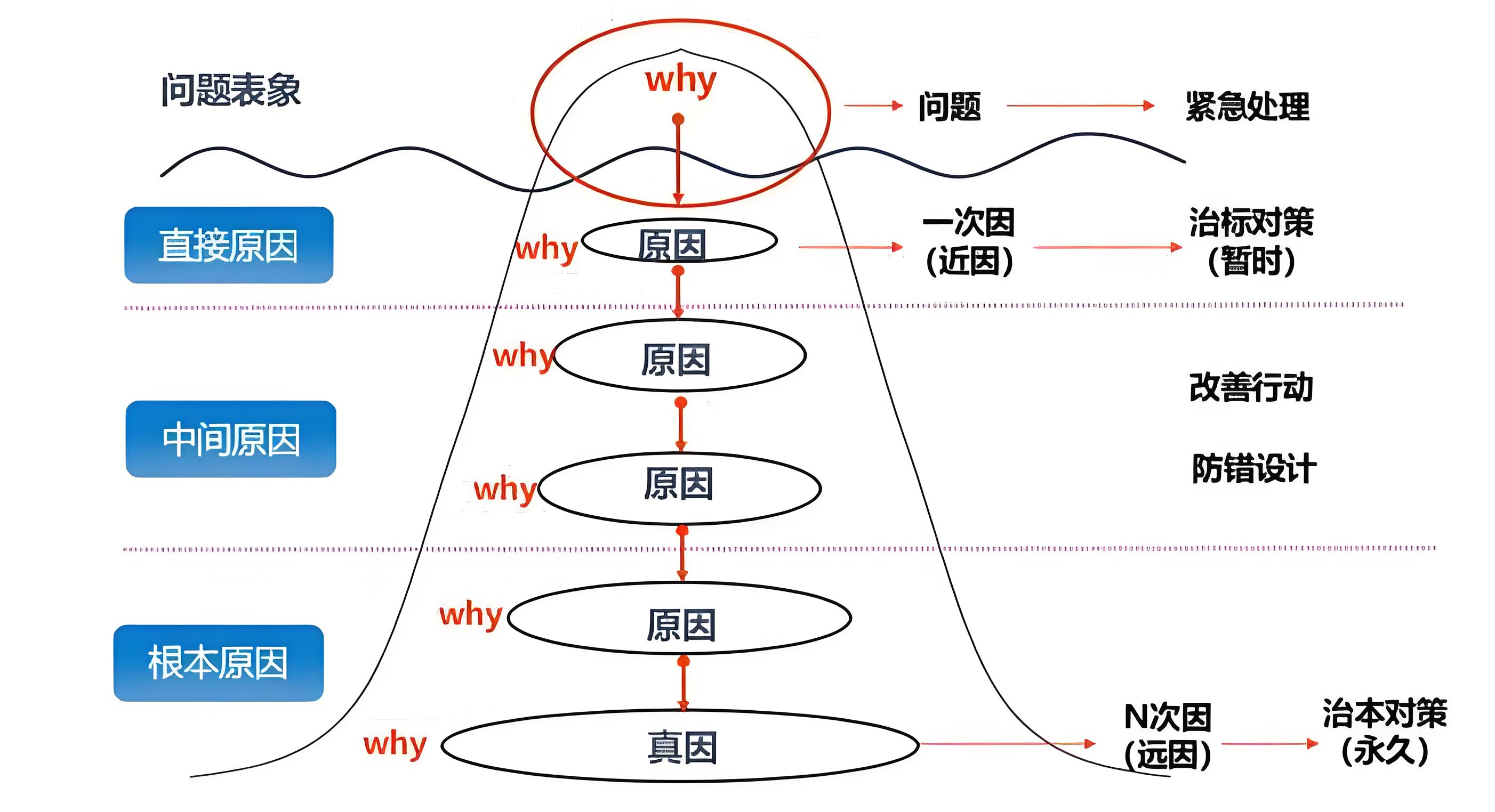 什么是5Why（5问法）