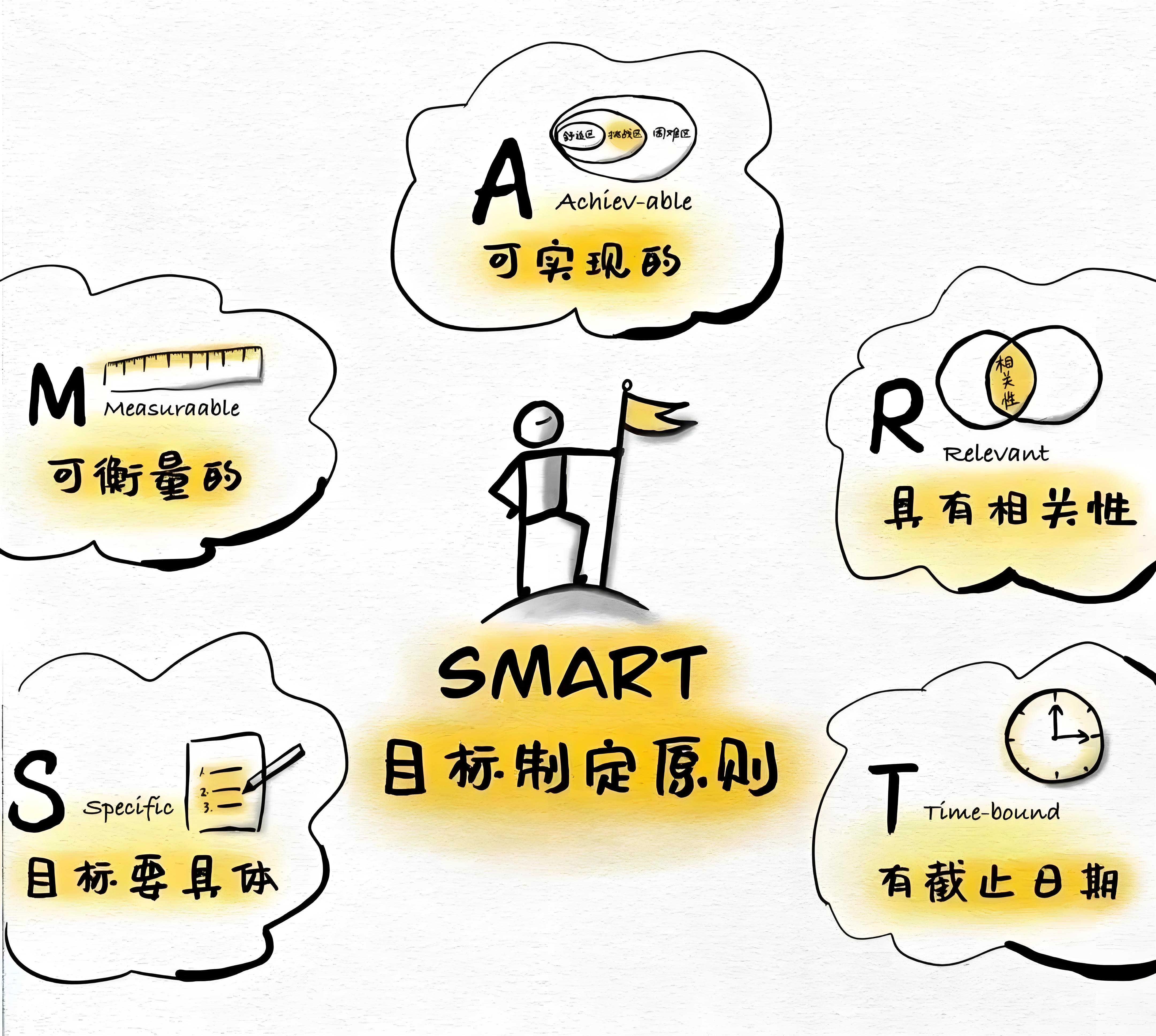 什么是SMART原则？