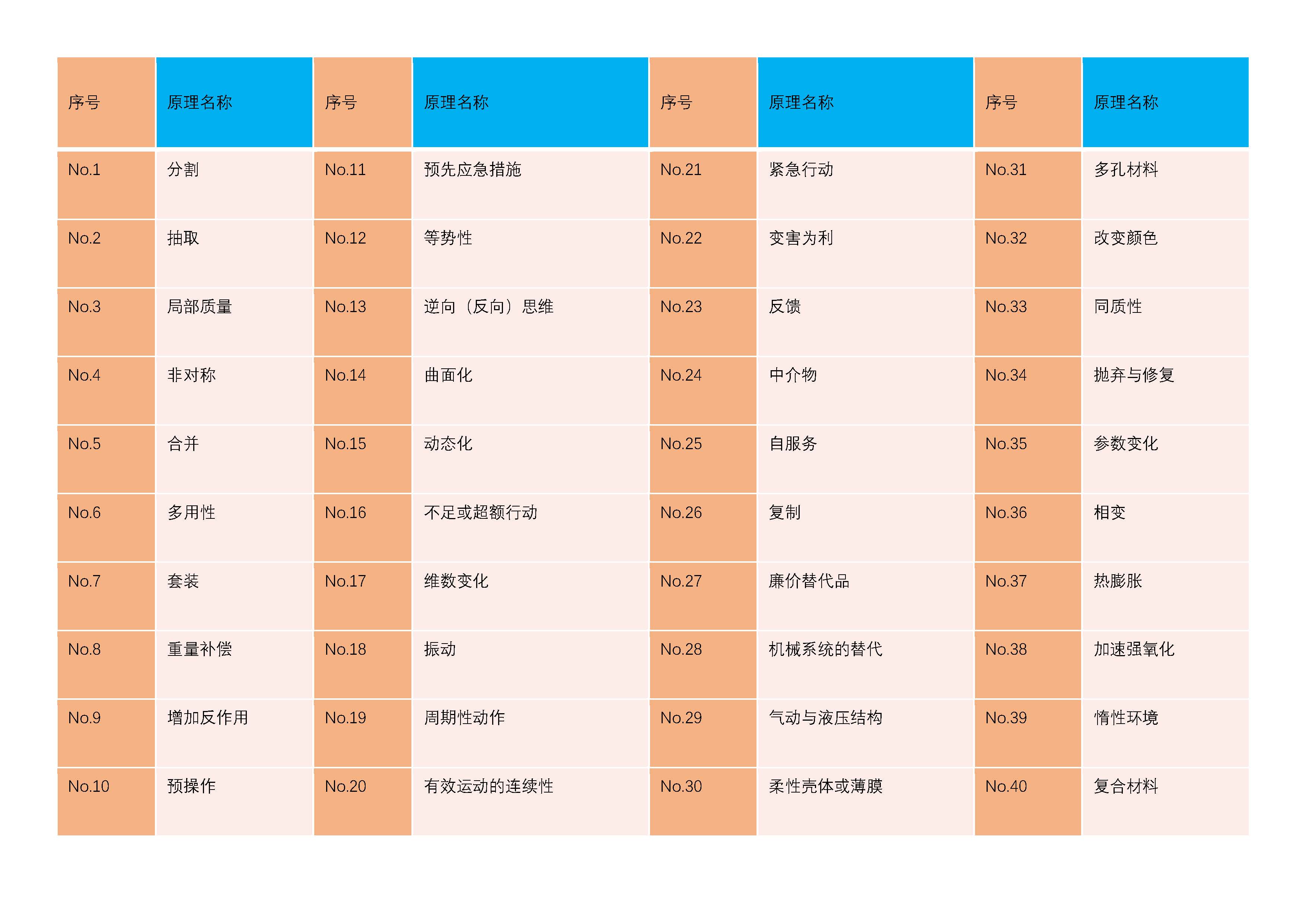 40个发明原理简表
