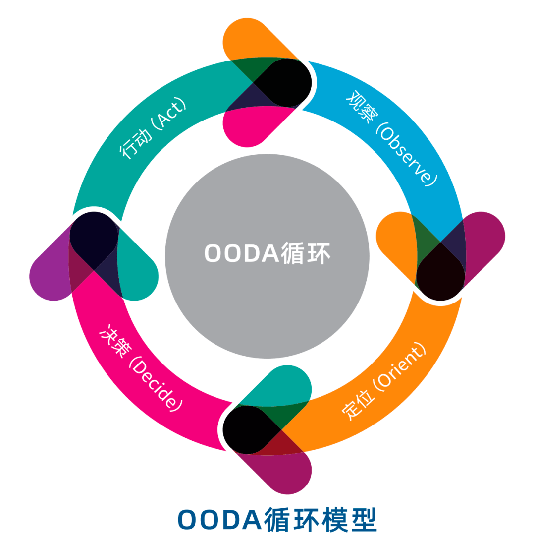 ooda循环在游戏中的应用