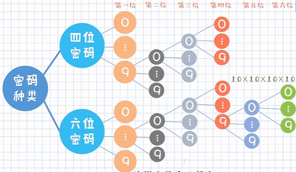 树形图中的分类思维