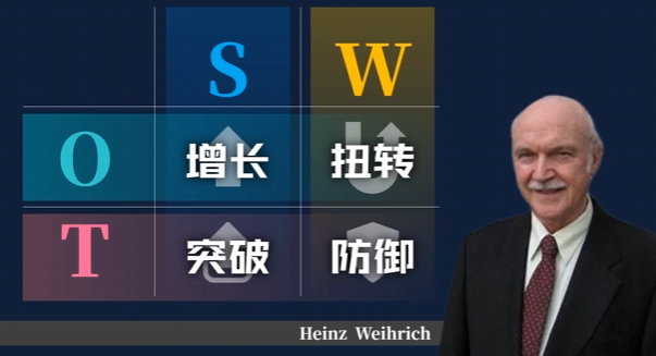 SWOT
