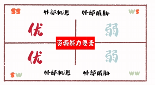 你以为你真的会做SWOT分析吗？！