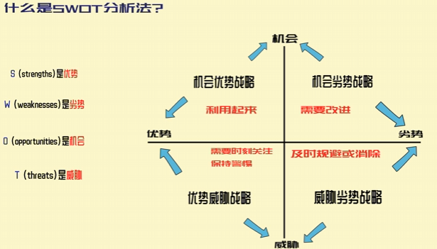 SWOT分析法