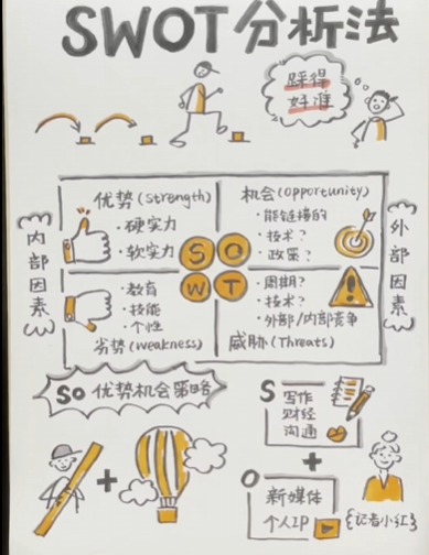 SWOT分析法—如何找到自己的职业定位？