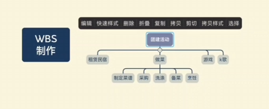 创建WBS的基本方法