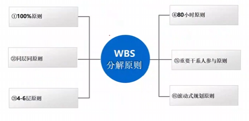 WBS分解的原则