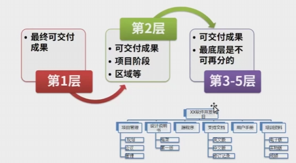 WBS的结构层次