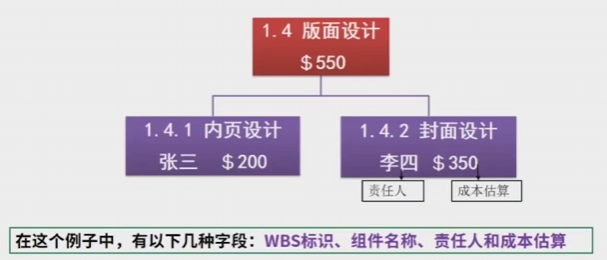 WBS组建要素及应用