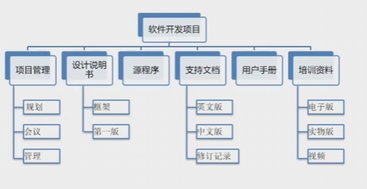 如何用WBS和领导沟通