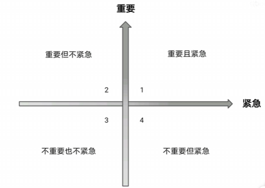 重要紧急四象限法则