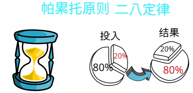 帕累托原则 - 二八定律