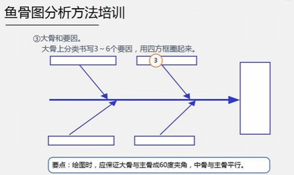 8D根本原因分析——5WHY与鱼骨图