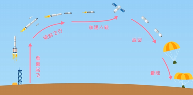 载人航天器：能载人的有啥不同？