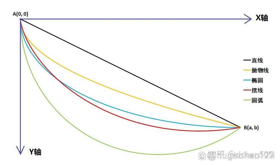 怎么直观理解最速线